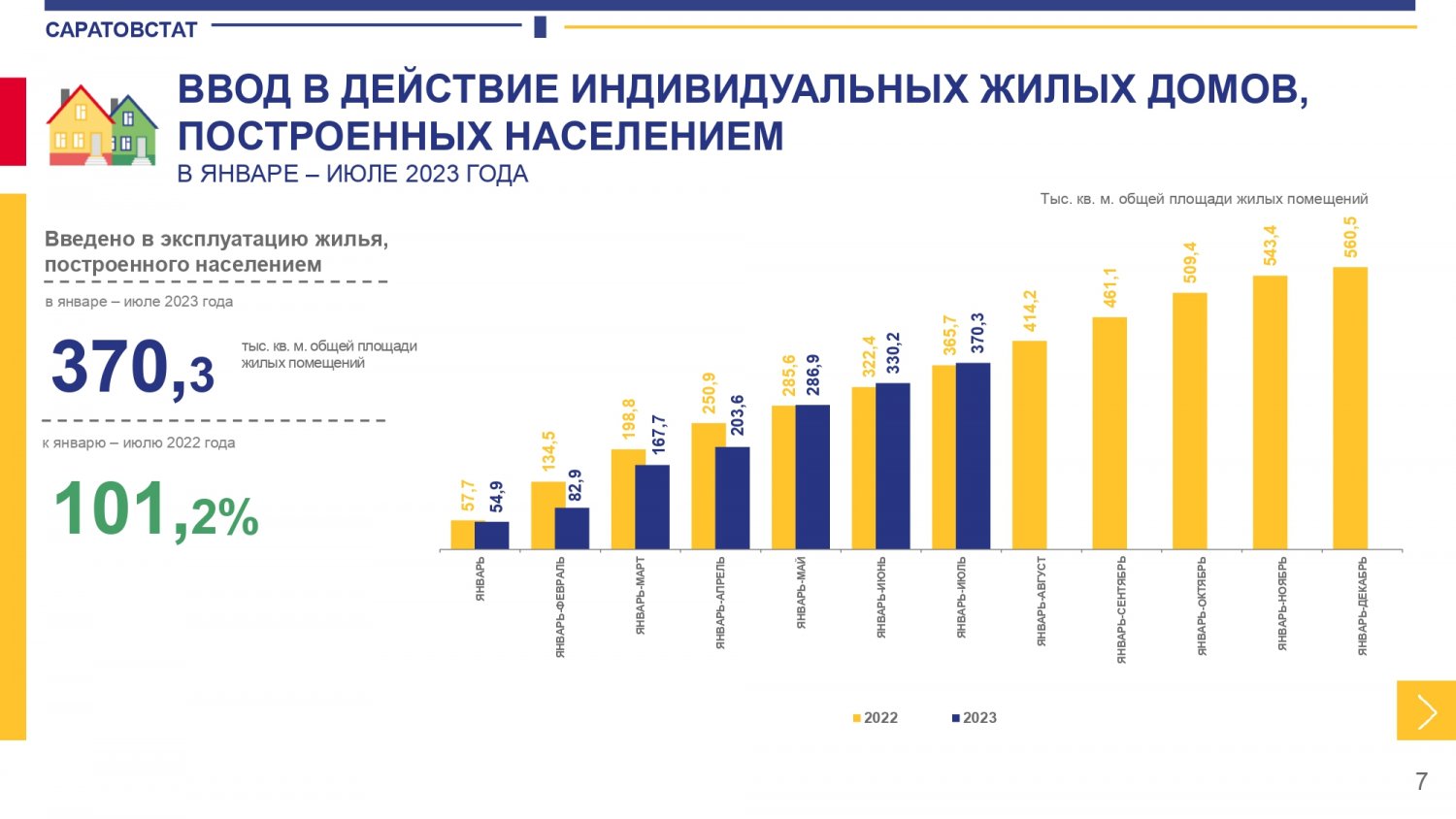 Темпы ввода многоквартирных домов в Саратовской области упали на 28% (на  долю новостроек приходится меньше пятой части жилья) — ИА «Версия-Саратов»