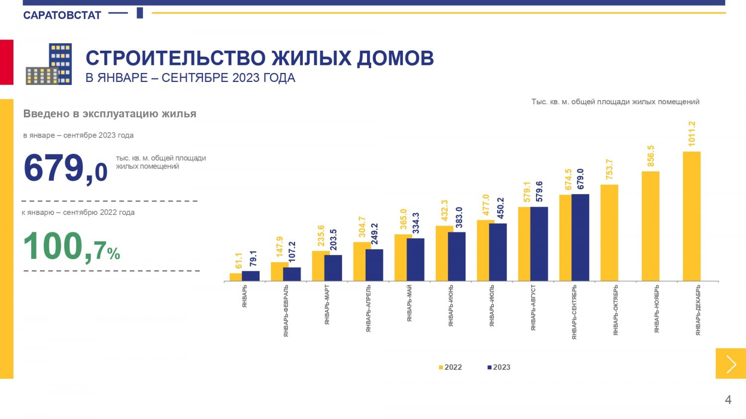 Темпы строительства жилья в Саратовской области остаются на уровне  прошлогодних за счёт возведения индивидуальных домов — ИА «Версия-Саратов»