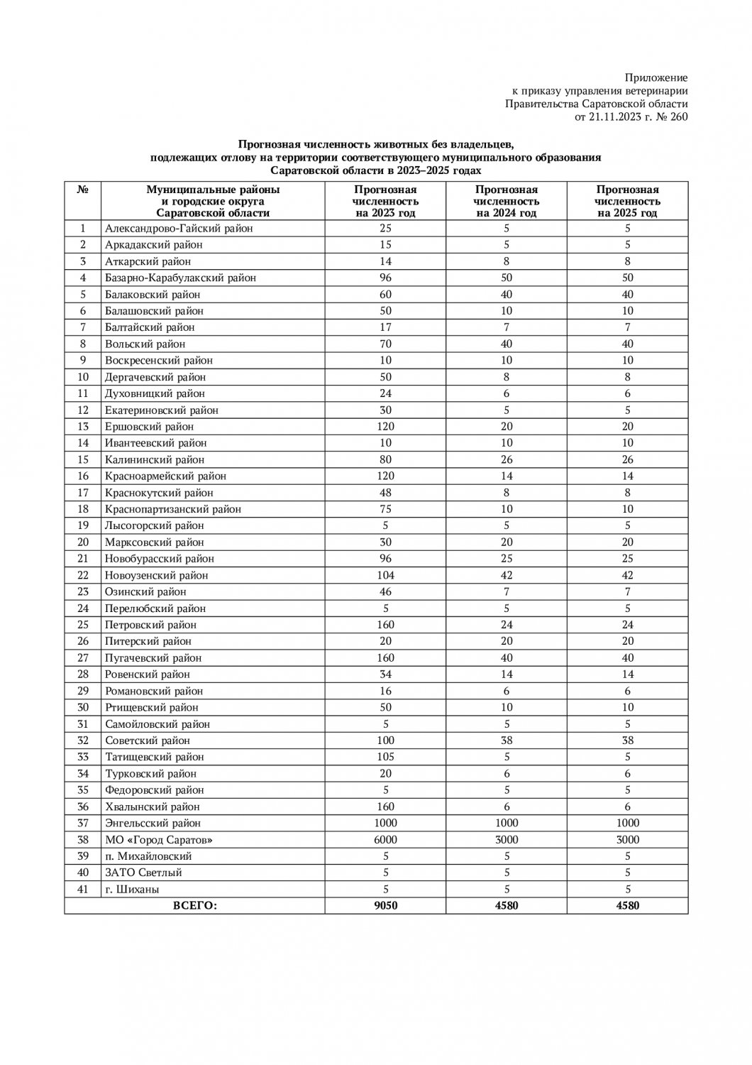 Утверждено количество бездомных животных, которых отловят в регионе за  следующий год и список болезней, из-за которых их будут умерщвлять — ИА  «Версия-Саратов»