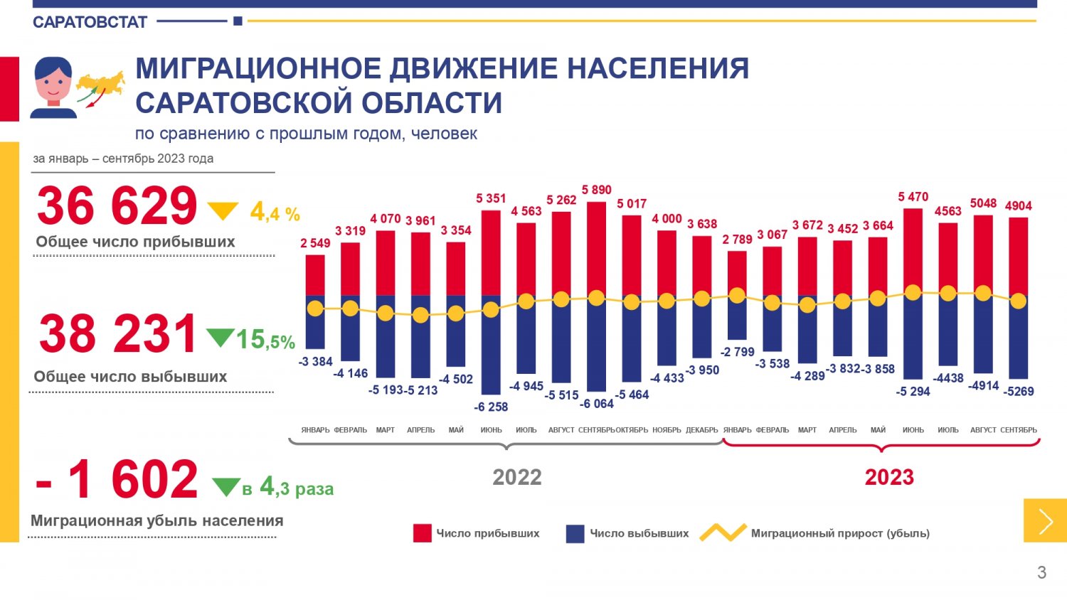 Население Саратовской области за девять месяцев сократилось почти на 14  тысяч человек, миграция начала ускоряться — ИА «Версия-Саратов»