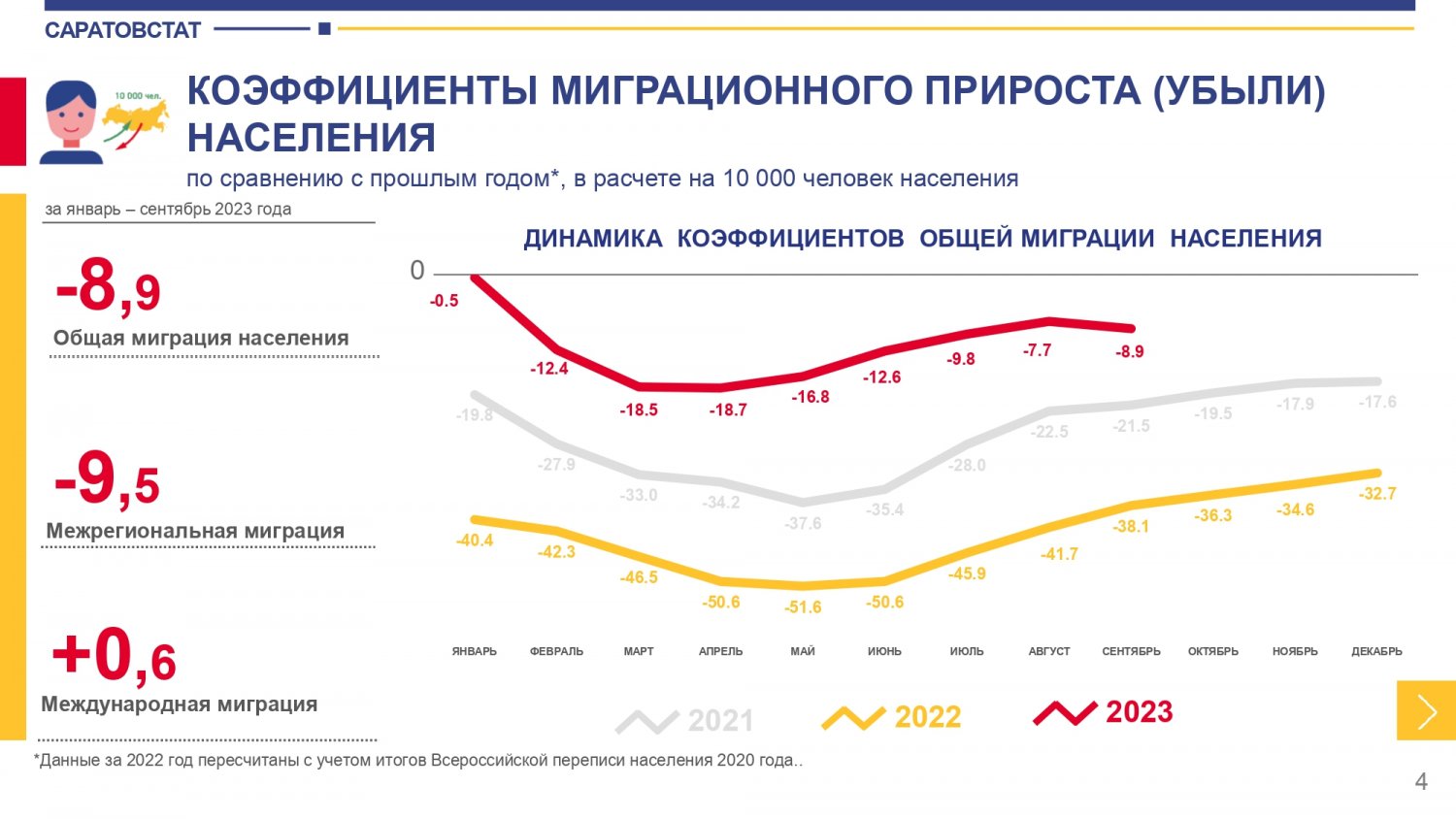 Население Саратовской области за девять месяцев сократилось почти на 14  тысяч человек, миграция начала ускоряться — ИА «Версия-Саратов»