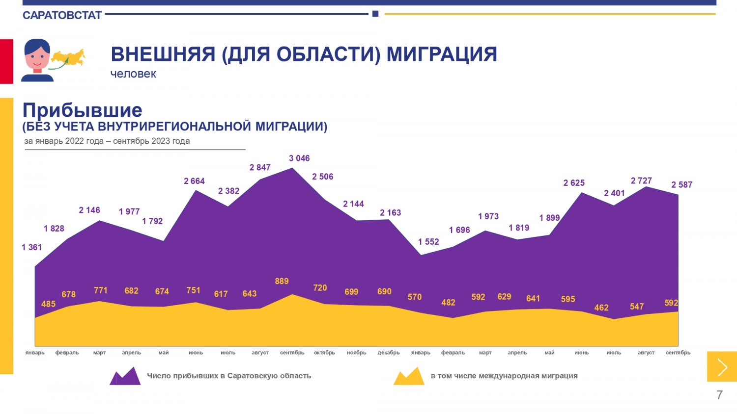 Население Саратовской области за девять месяцев сократилось почти на 14  тысяч человек, миграция начала ускоряться — ИА «Версия-Саратов»