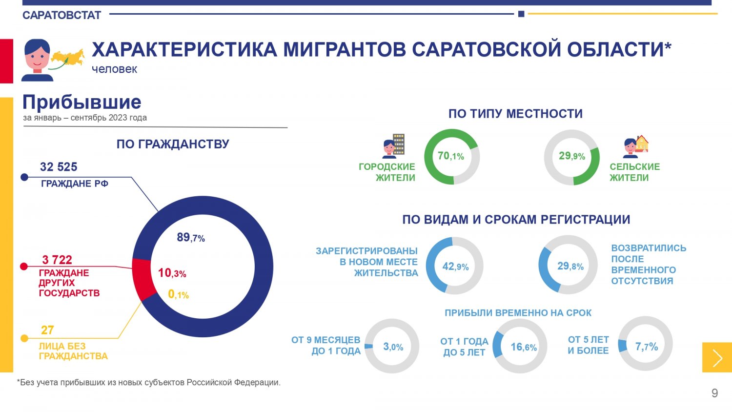 Сколько людей в московской области 2024. Население Саратовской области на 2023. Размещение населения в Саратовской области.