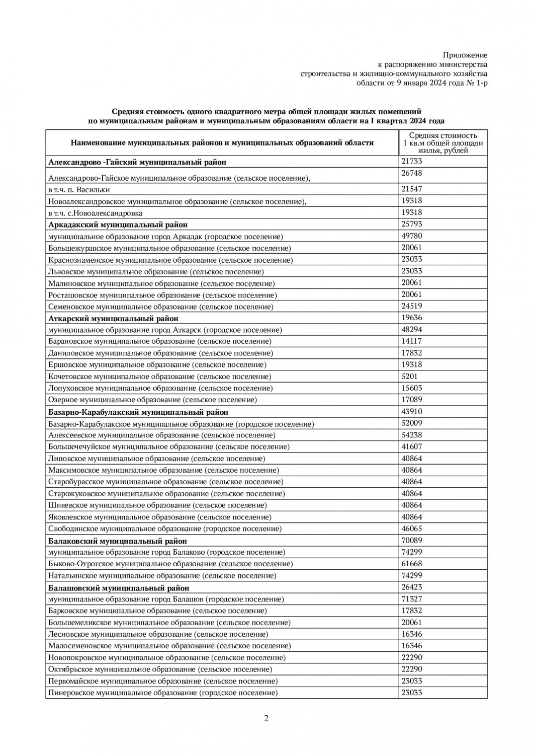 Министр установил новые нормативы стоимости жилья в регионе (разброс цен  превышает 70 тысяч рублей за «квадрат») — ИА «Версия-Саратов»