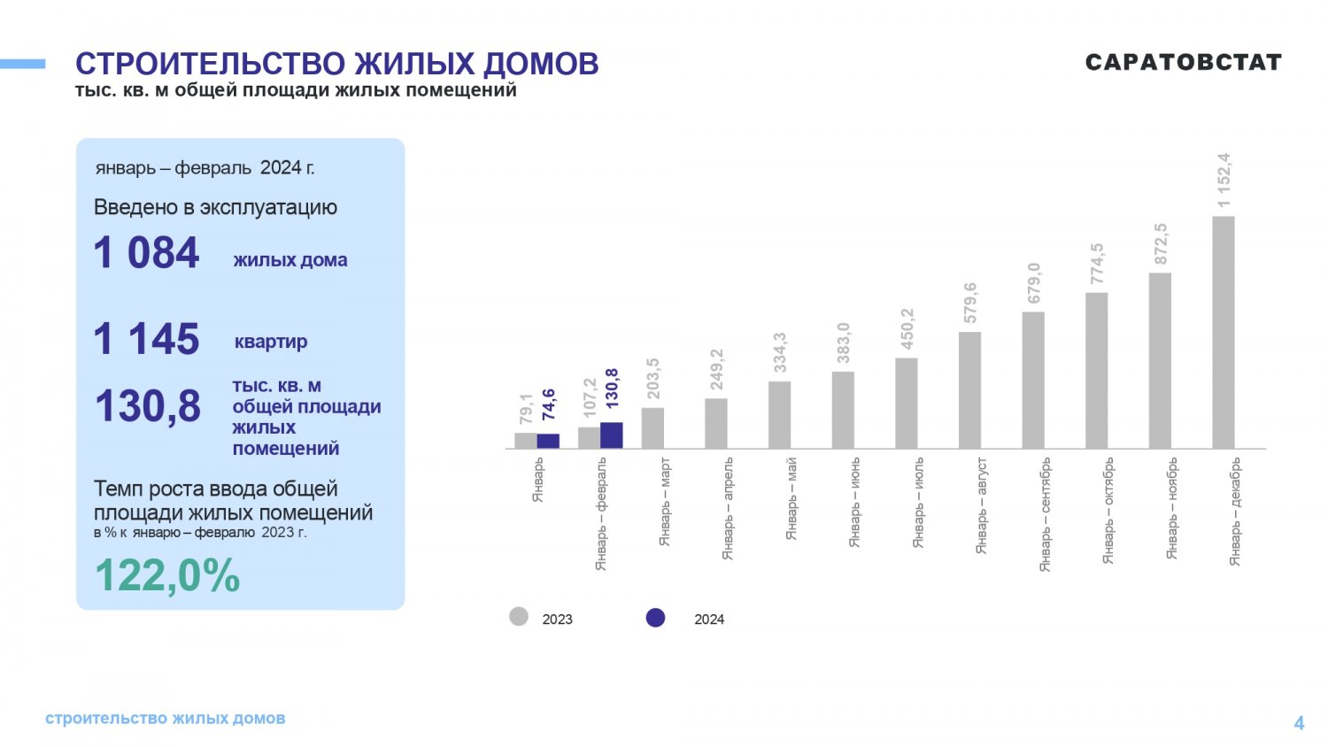 В начале года в Саратовской области объем введенного застройщиками жилья  сократился до 3% — ИА «Версия-Саратов»