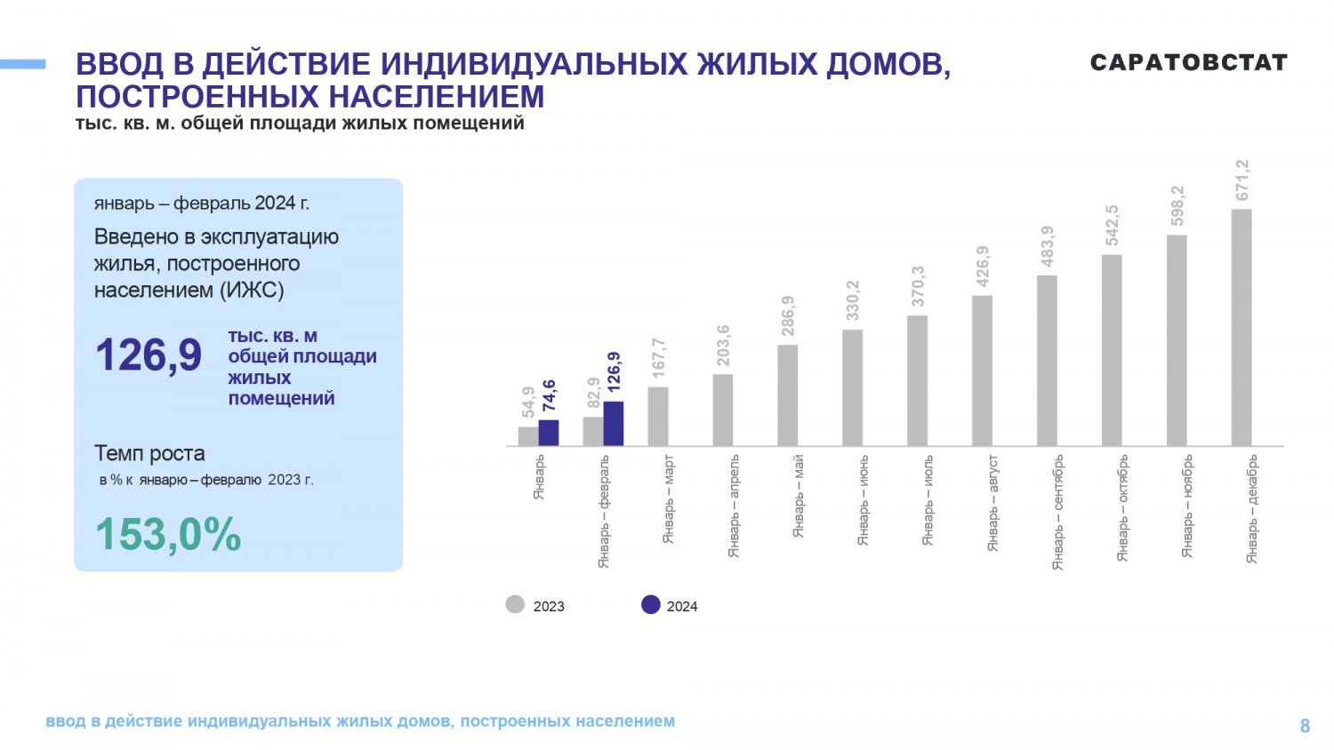 В начале года в Саратовской области объем введенного застройщиками жилья  сократился до 3% — ИА «Версия-Саратов»