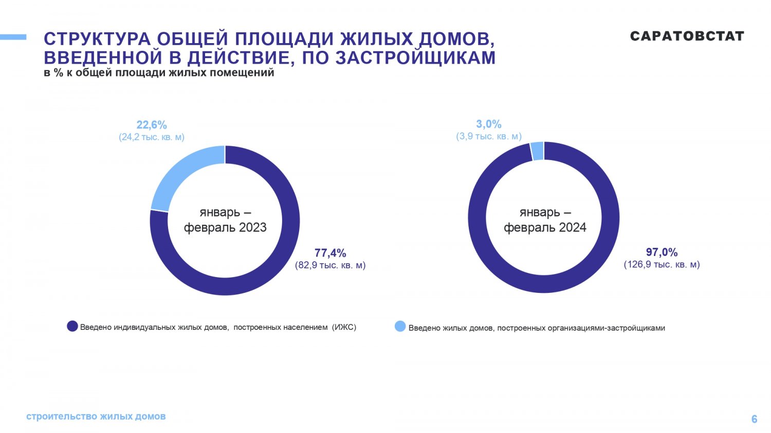 В начале года в Саратовской области объем введенного застройщиками жилья  сократился до 3% — ИА «Версия-Саратов»