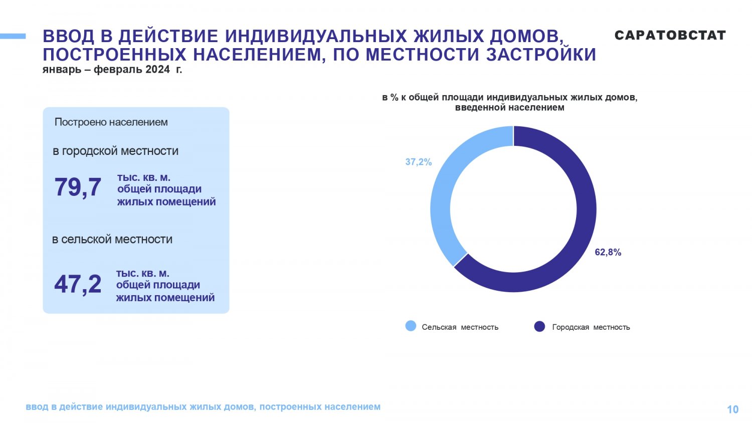 В начале года в Саратовской области объем введенного застройщиками жилья  сократился до 3% — ИА «Версия-Саратов»