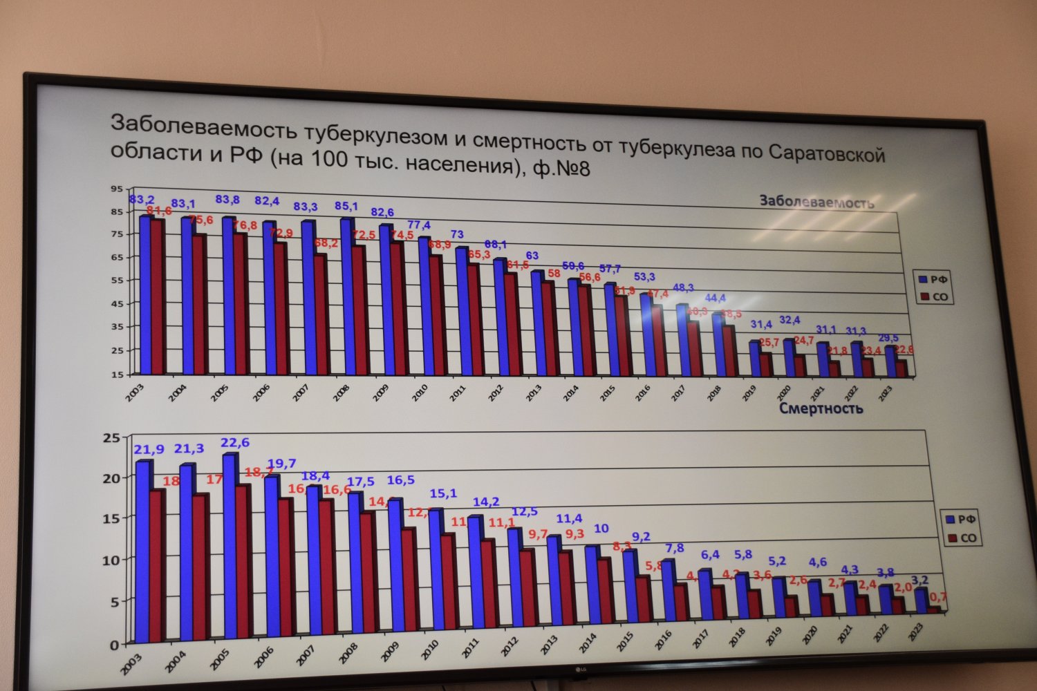 В прошлом году в Саратовской области у 11 несовершеннолетних нашли  туберкулез — ИА «Версия-Саратов»