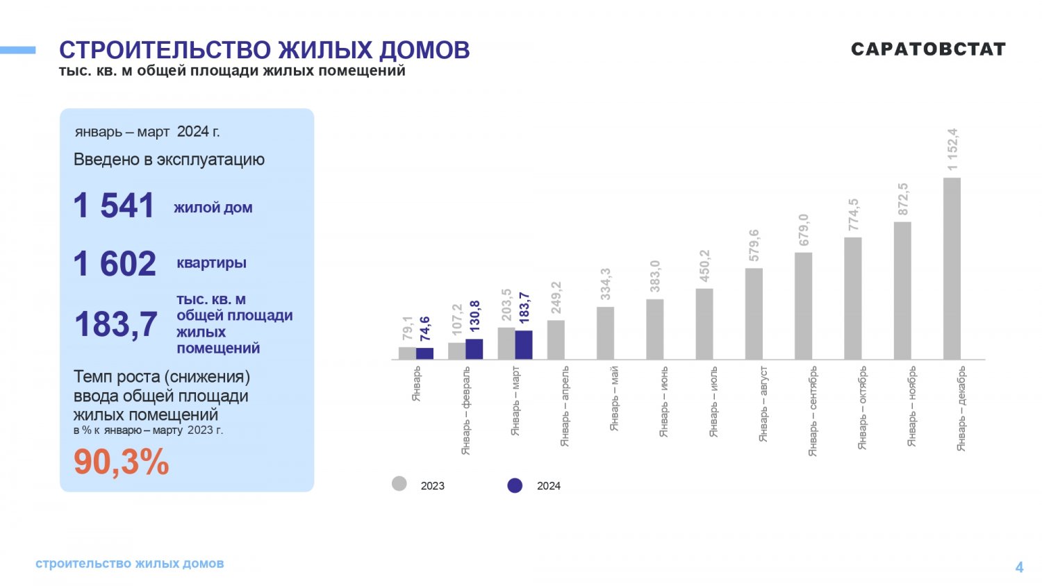 В Саратовской области застройщики ввели всего 2,2% от общего объема жилья  (в реестре минстроя вообще нет ни одного дома) | 04.05.2024 | Саратов -  БезФормата