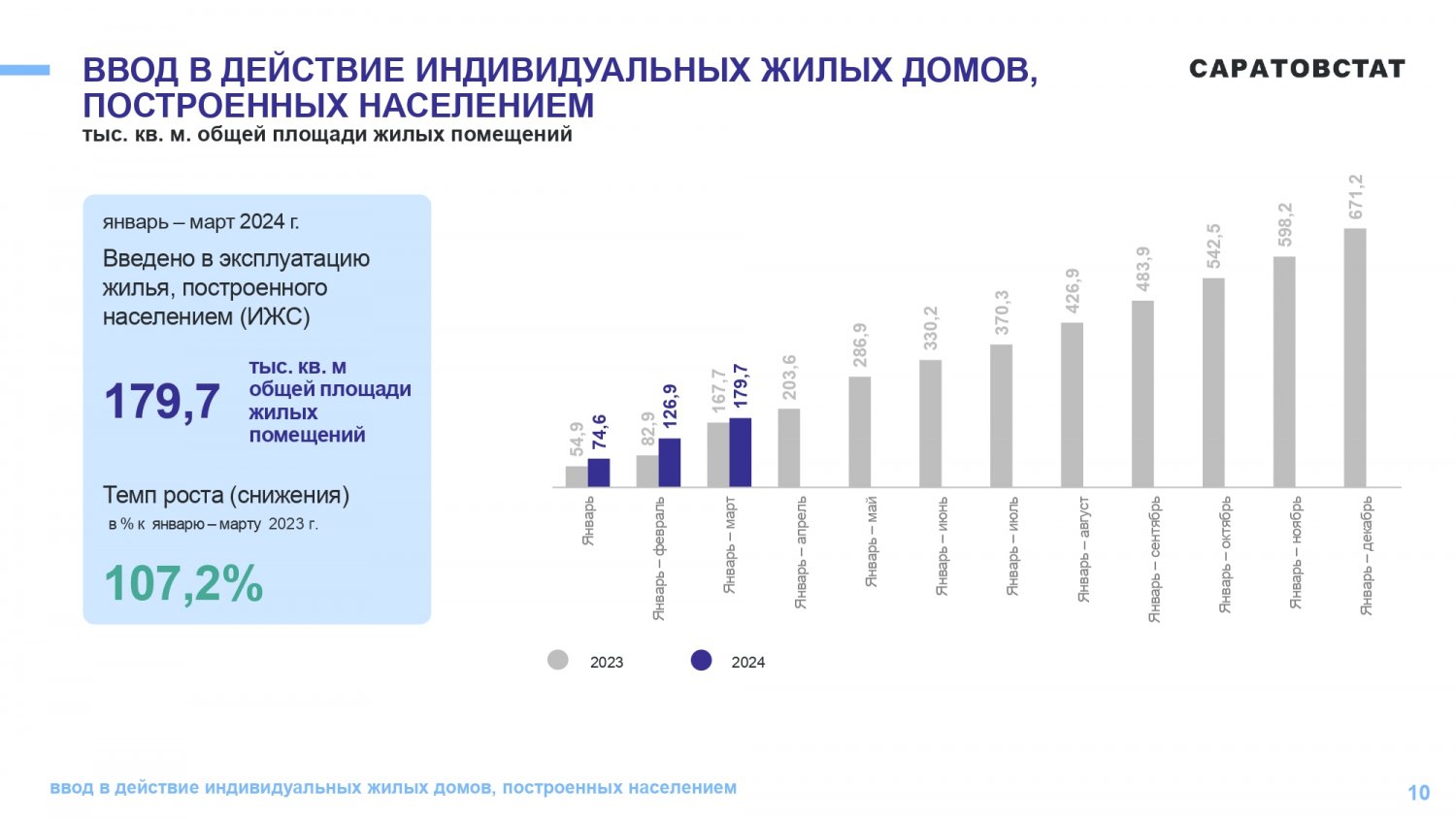 В Саратовской области застройщики ввели всего 2,2% от общего объема жилья  (в реестре минстроя вообще нет ни одного дома) | 04.05.2024 | Саратов -  БезФормата