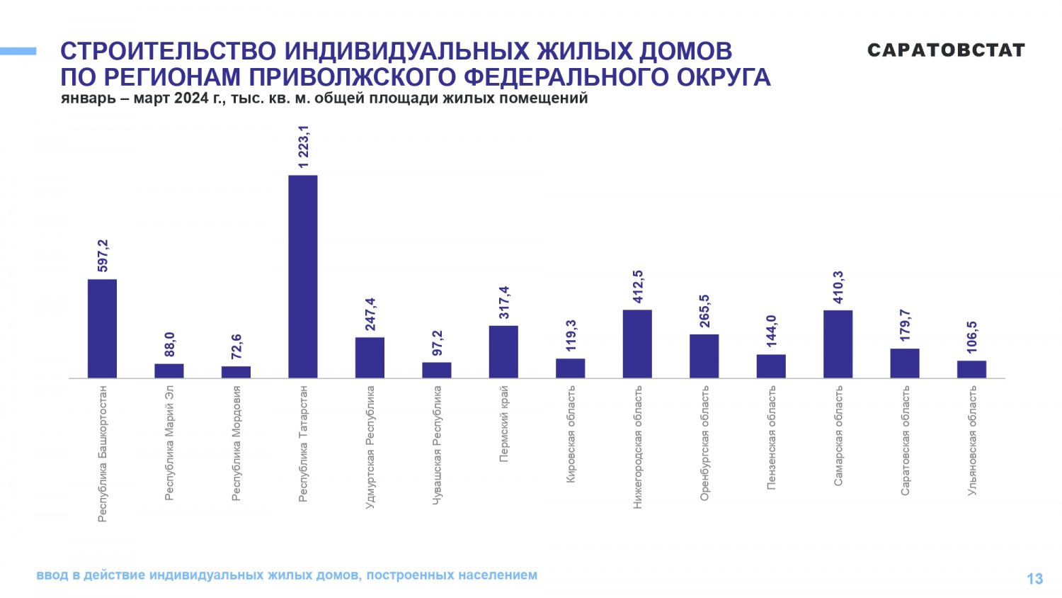 В Саратовской области застройщики ввели всего 2,2% от общего объема жилья  (в реестре минстроя вообще нет ни одного дома) | 04.05.2024 | Саратов -  БезФормата