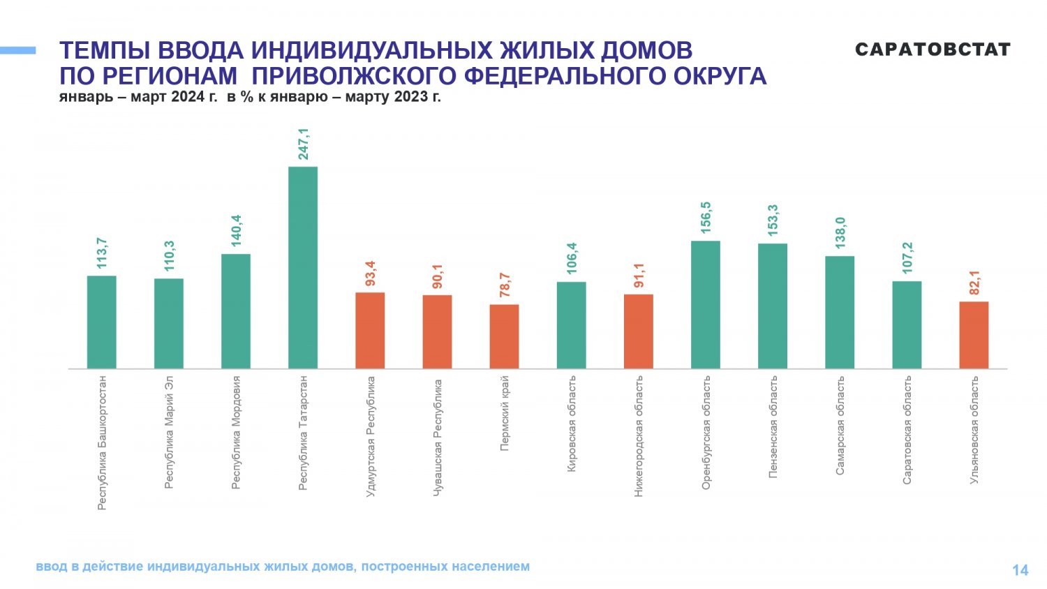 В Саратовской области застройщики ввели всего 2,2% от общего объема жилья  (в реестре минстроя вообще нет ни одного дома) | 04.05.2024 | Саратов -  БезФормата