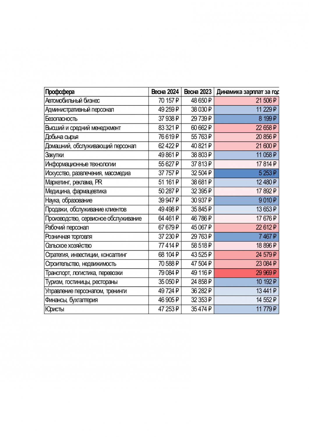 До 83,3 тысячи рублей: перечислены сферы, где жителям Саратовской области  предлагают самые высокие зарплаты | 14.05.2024 | Саратов - БезФормата