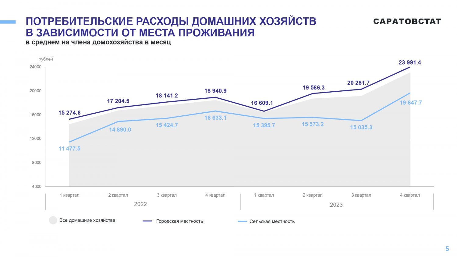 Доля расходов саратовских семей на еду сократилась — ИА «Версия-Саратов»