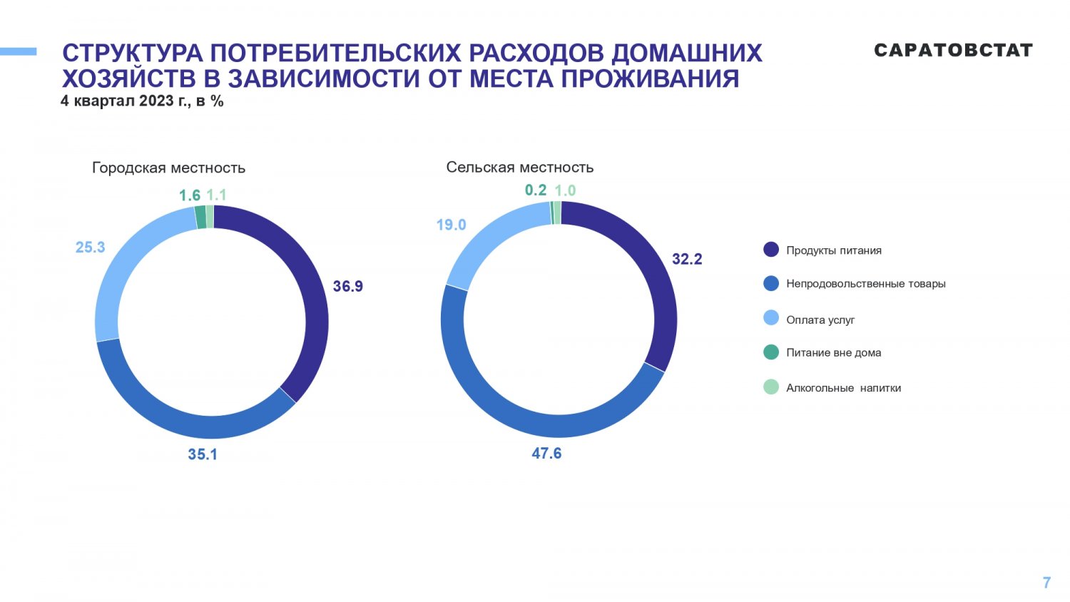 Доля расходов саратовских семей на еду сократилась — ИА «Версия-Саратов»