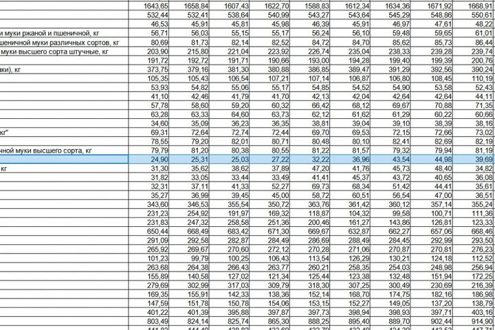 ежемесяные цена на картофель в 2024 году / даннные Саратовстата