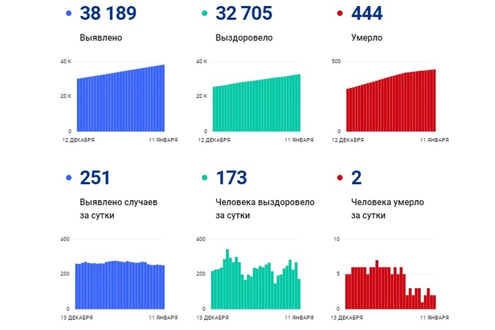 Еще два пациента скончались от коронавируса: они продержались в стационаре меньше недели