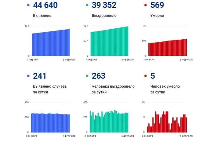 Ковид унес жизни еще пяти жителей региона в возрасте от 51 до 71 года