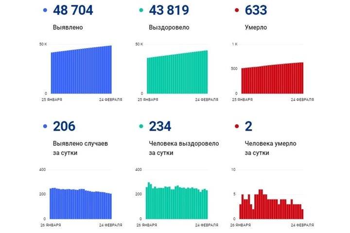 Саратовская область остается в числе российских регионов — лидеров по суточному приросту числа заболевших коронавирусом