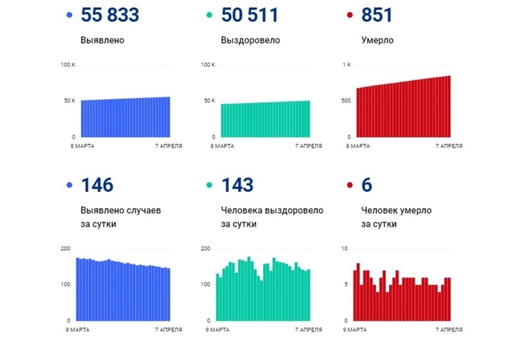 Саратовская область занимает шестое место в России по числу активных случаев коронавируса, умерли еще шестеро пенсионеров