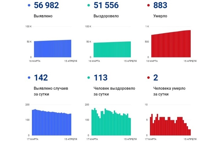 В Саратовской области начало снижаться число умерших от ковида, включенных в официальную статистику