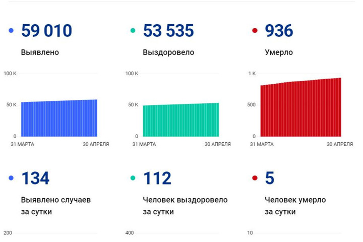 От коронавируса скончались еще пять жителей региона старше 59 лет