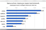 Угоны, грабежи, поджоги: прокуратура назвала районы, в которых с начала года произошло наибольшее число преступлений в общественных местах