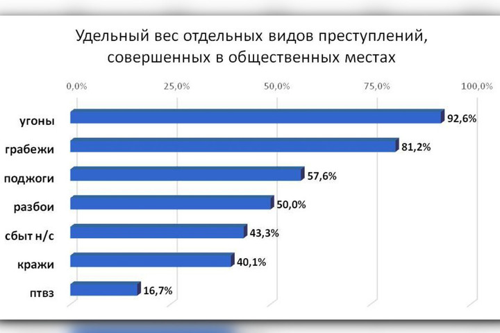 Угоны, грабежи, поджоги: прокуратура назвала районы, в которых с начала года произошло наибольшее число преступлений в общественных местах