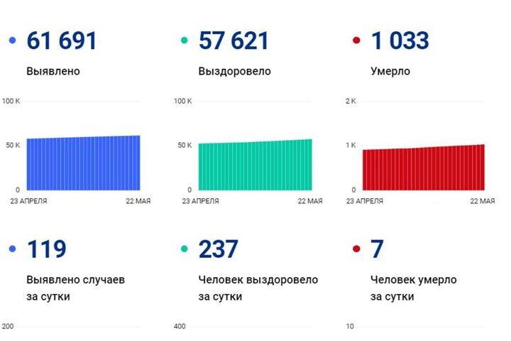 От ковида в регионе умерли еще семь человек: самой молодой жертве было 38 лет