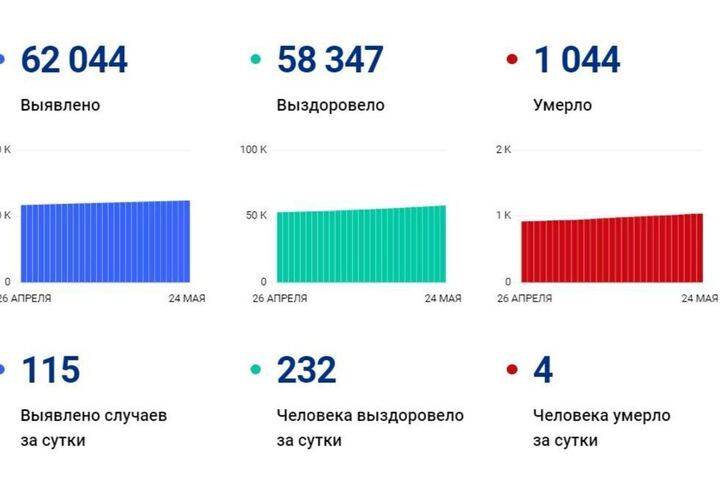 От ковида скончались еще четверо пожилых жителей региона