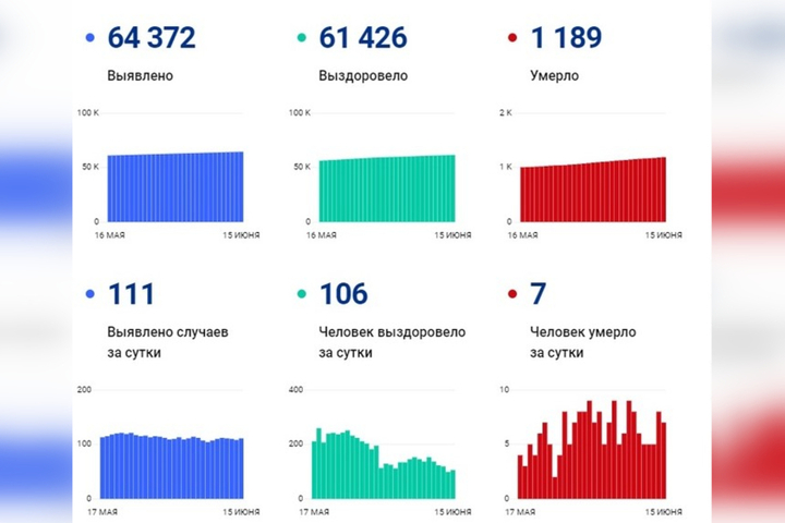 В Саратовской области жертвами ковида стали 7 человек пенсионного возраста