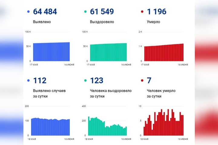 В Саратовской области от коронавируса скончались уже 1196 человек