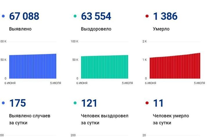 От COVID-19 в регионе умерли еще девять женщин и двое мужчин в возрасте от 46 лет