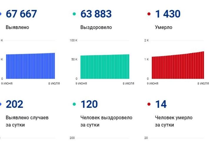 COVID-19. Жертвами инфекции стали еще 14 жителей региона