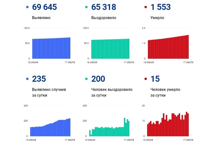 Коронавирус унес жизни еще 15 жителей региона предпенсионного и пенсионного возраста