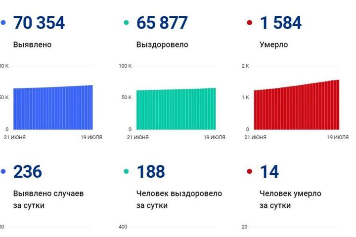 COVID-19. Инфекция унесла жизни 14 жителей Саратовской области