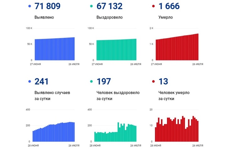 В июле коронавирус унес жизни уже 337 саратовцев: за сутки скончались еще 13 жителей пенсионного и предпенсионного возраста