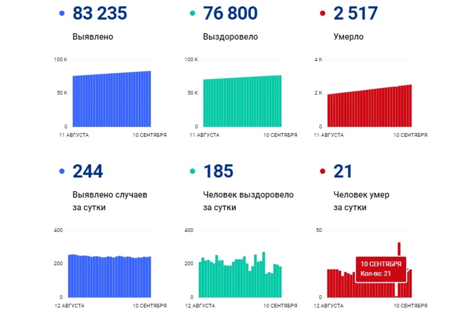 В Саратовской области уже четвертый раз за неделю фиксируется максимальное суточное число умерших от коронавируса