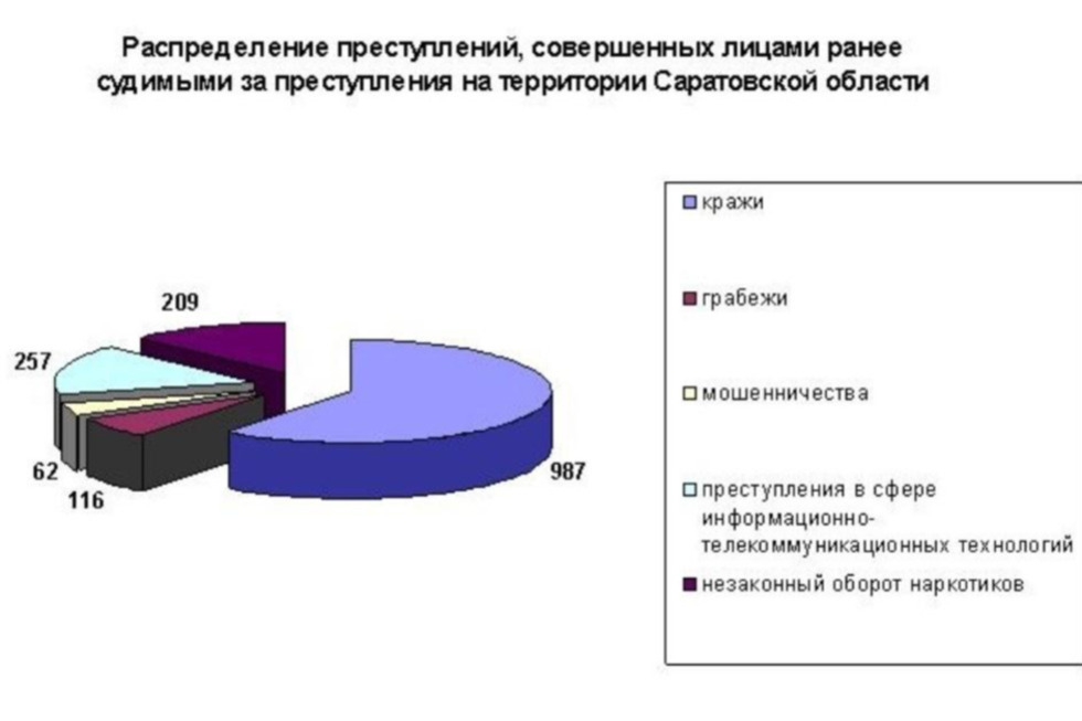 Ранее совершенных. Женская преступность в процентах.