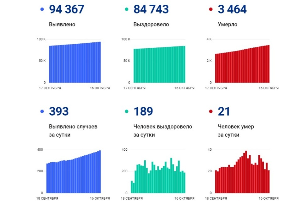В России суточная смертность от ковида впервые перевалила за 1000 случаев, в области умер еще 21 житель старше 38 лет