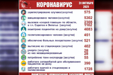 Министр здравоохранения Саратовской области рассказал, сколько привитых жителей региона скончались от ковида
