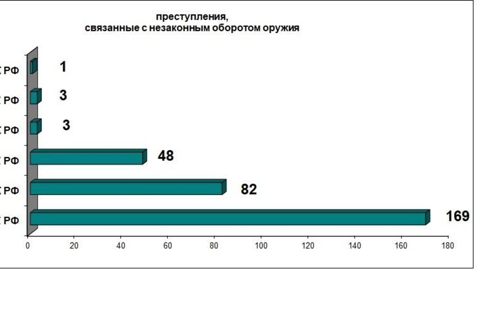 В Вольске совершается больше всего по области преступлений, связанных с незаконным оборотом оружия