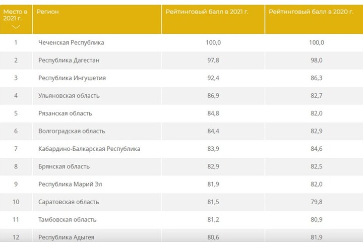 Саратовская область вернулась в топ-10 рейтинга регионов по отсутствию вредных привычек