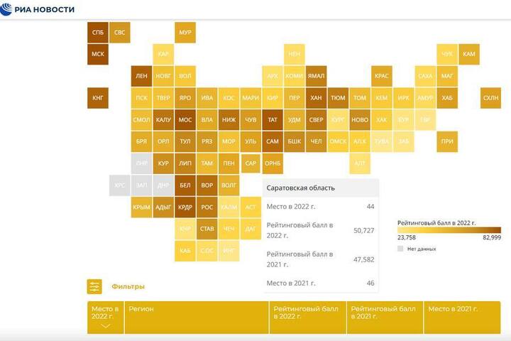 Саратовская область немного поднялась в годовом рейтинге регионов по качеству жизни