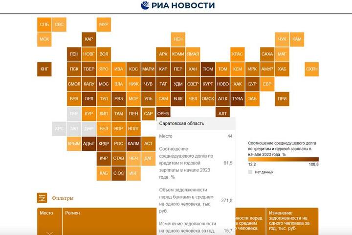 Саратовская область резко улучшила позицию в рейтинге закредитованности населения, но объем долгов всё еще превышает 60% годового дохода