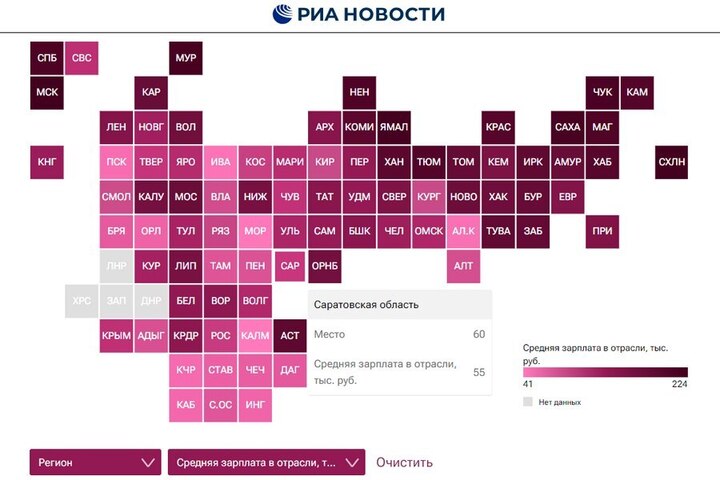 Только 60-е место. Саратовская область в четыре раза отстала от Москвы в рейтинге по отраслевым зарплатам