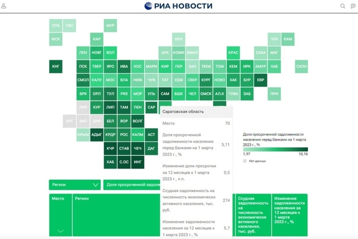 Саратовская область опустилась на 70-е место в федеральном рейтинге из-за роста просроченных кредитных долгов населения