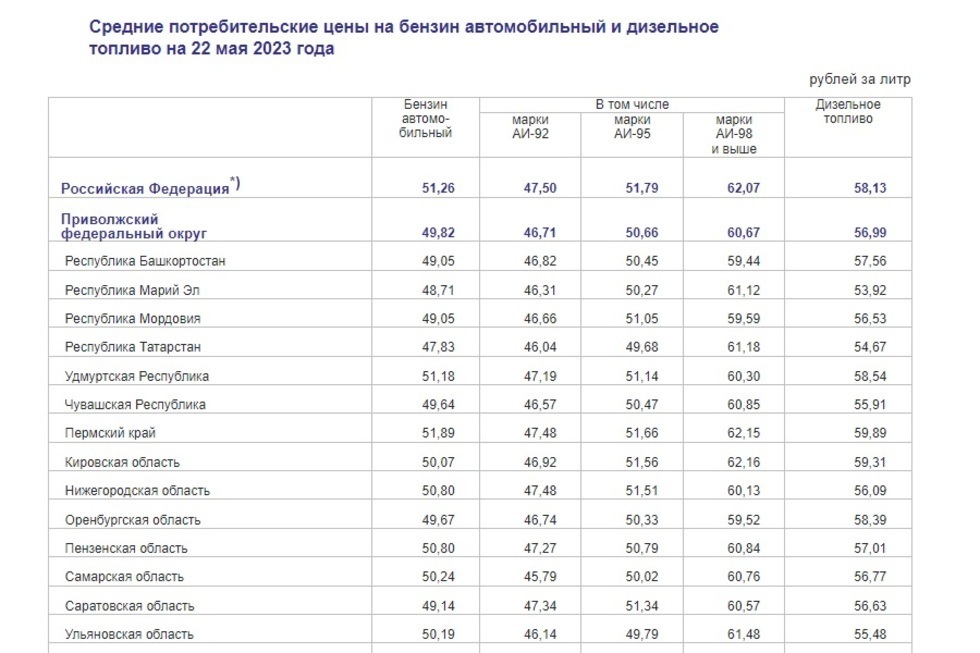 В Саратовской области поползли вверх цены на бензин и солярку