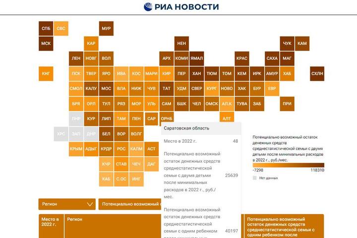 Саратовская область за год опустилась в рейтинге по уровню благосостояния семей